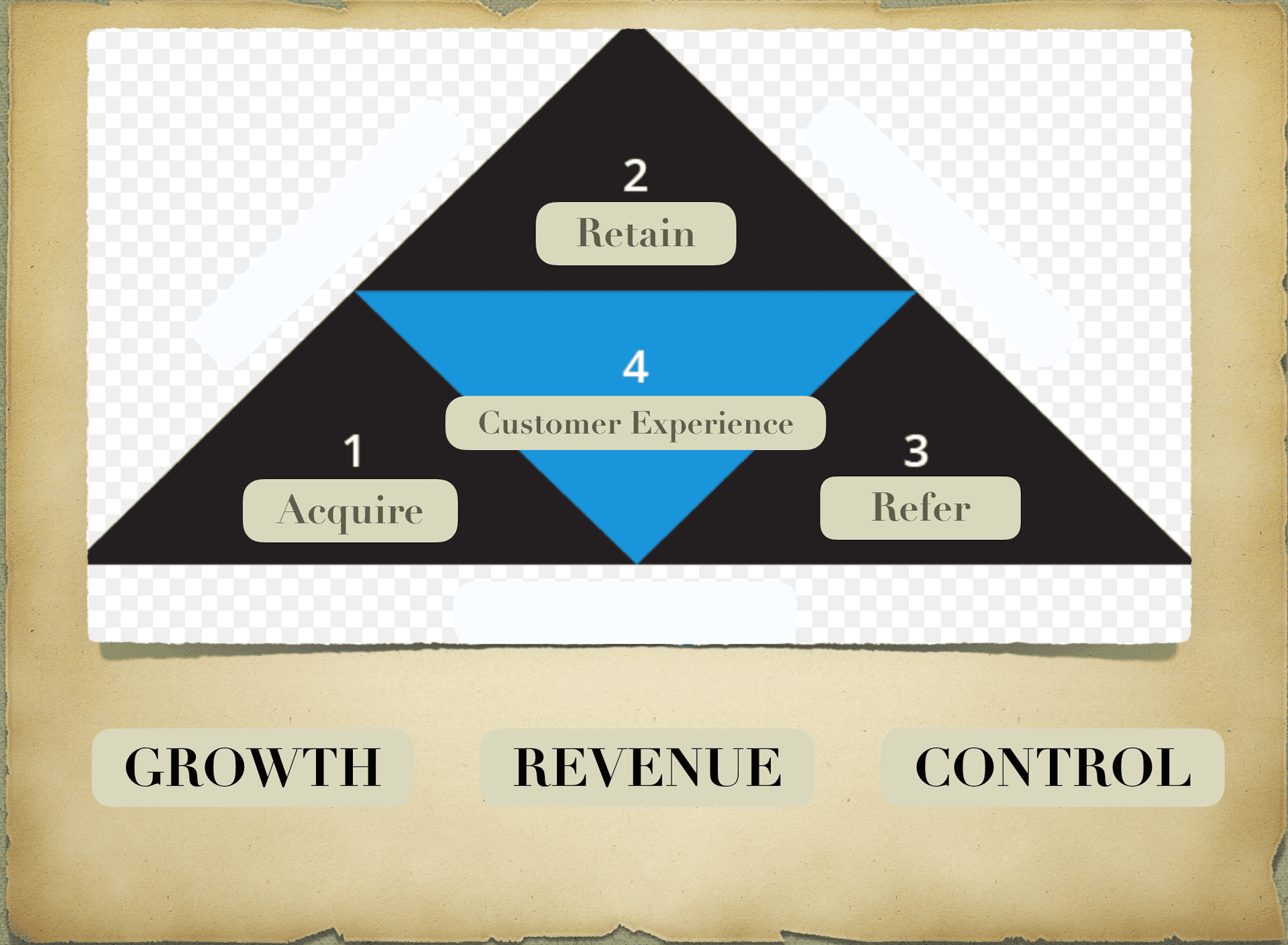WHEN IMPLEMENTED PROPERLY, THIS SYSTEM CREATES A FLYWHEEL OF MOMENTUM BASED GROWTH.